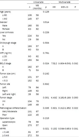 Table 2. Univariate and multivariate analyses of the association of the prognostic factors with OS for HCC