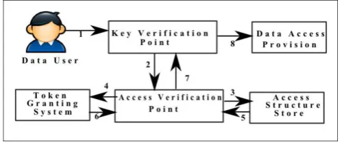 Figure 1: System design of SCFAP 