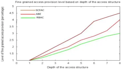 Figure 8: Comparison to fine-grained access provision measure in SCFAP scheme 