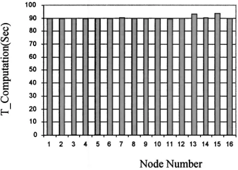 FIG. 2. Load balancing of HC step on 16 node PC cluster. The calculationis for H3COH �14,14� using the replicated data parallel approach