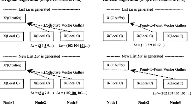 FIG. 5. Communication patterns of two different algorithms for alpha-beta routine. Numbers in the graph are for illustration purpose only