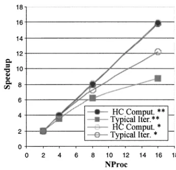 TABLE II. Timing comparison of calculations on single CPU IBM Power3II 375-MHz node.