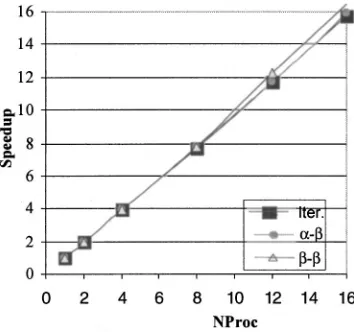 FIG. 8. Parallel performance of distributed data code in FCI �13,14� calcu-lation of doublet state of H3CSiH2 on PC cluster