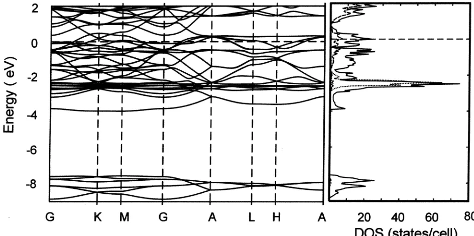 Figure 6. Band structure (left) and DOS (right) for the distorted Ca5Pb3Cu. Projections on the right side are Cu d (dotted) and Ca d (dashed).