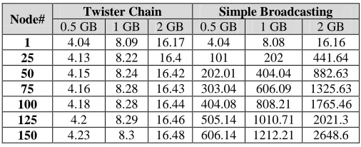 Table 7. Performance comparison between chain broadcasting and simple broadcasting (in seconds) 