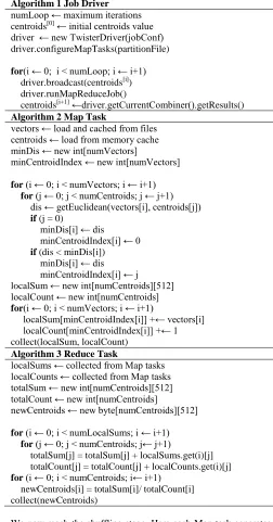 Table 1. Algorithms and implementation of Image Clustering Application (one Reduce task only) 