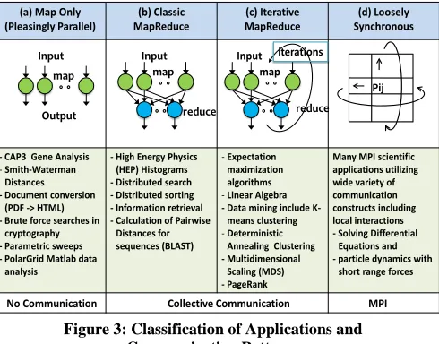 Figure 3: Classification of Applications and Communication Patterns  