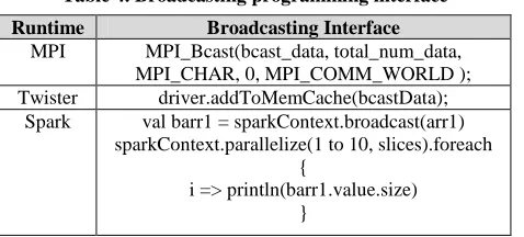 Table 5. MPI Shuffling Pseudo Code 