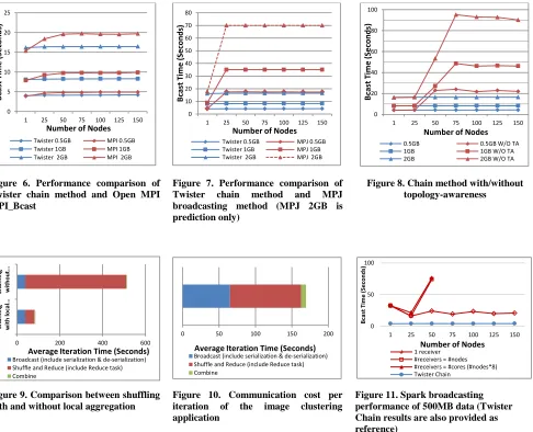 Figure 6. Performance comparison of Twister chain method and Open MPI 