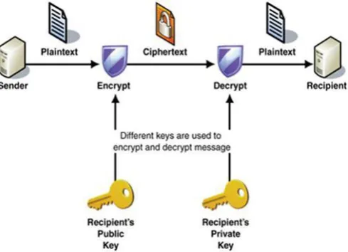Fig 3: Relationship between No. of Rounds (R) and Cipher Key Size 