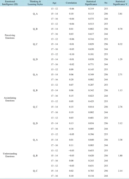 Table 4. V results of age differences in correlation coefficients between emotional intelligence dimensions and learning and thinking styles based on whole-brain theory