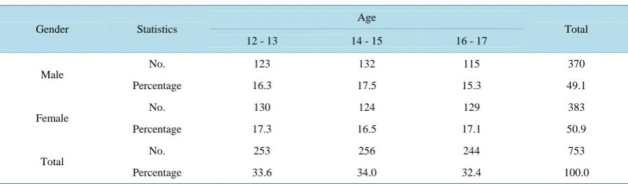 Table 1. The distribution of the participants according to gender and age.                                            
