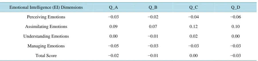 Table 2. Linear correlation between EI dimensions and learning styles based upon whole brain theory