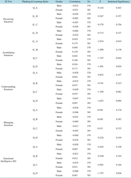 Table 3. Results of z-Fisher values of gender differences in correlations between: intelligence test dimensions and modes of learning and thinking based on whole-brain theory