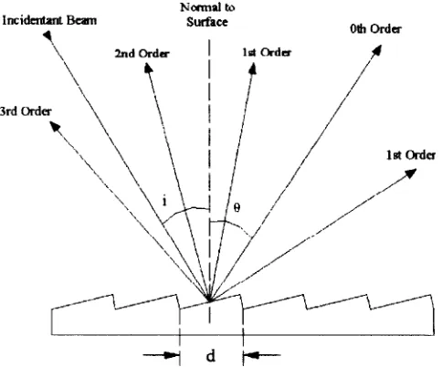 FIG. 1. Plane blazed grating.