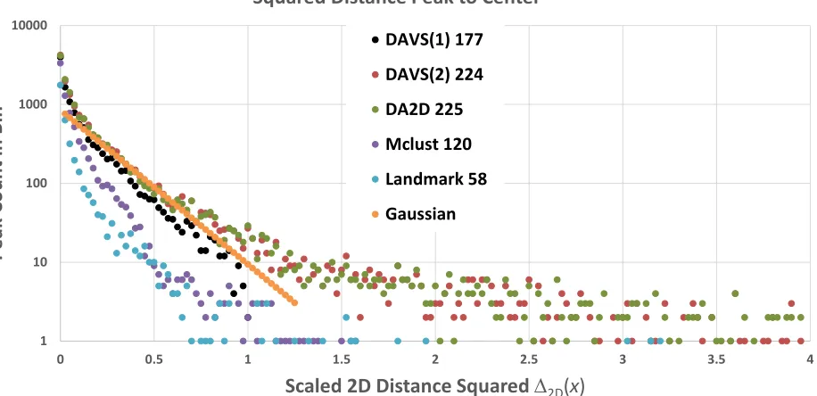 Figure 7. Histograms of ∆∆Gaussian distribution with standard deviations given as 1/3 in the two directions