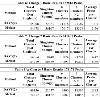 Table 6: Charge 1 Basic Results 162818 Peaks Total # # 