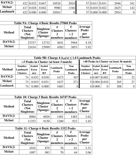 Table 9A: Charge 4 Basic Results 57068 Peaks Total # # 