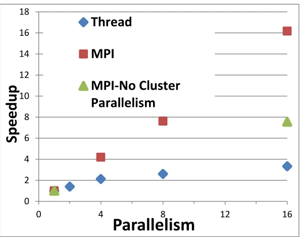 Figure 4: Speedups for several runs on Madrid from sequential through 128 way parallelism defined as product of number of threads per process and number of MPI processes