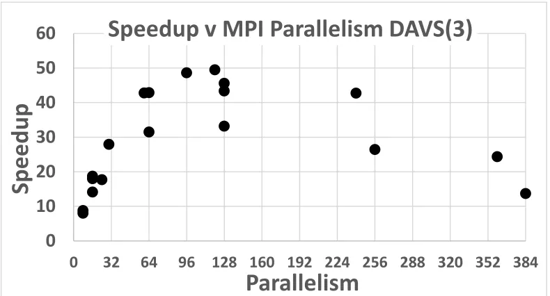Figure 5: Speedups for several runs on Tempest from 8-way through 384 way MPI  parallelism with one thread per process