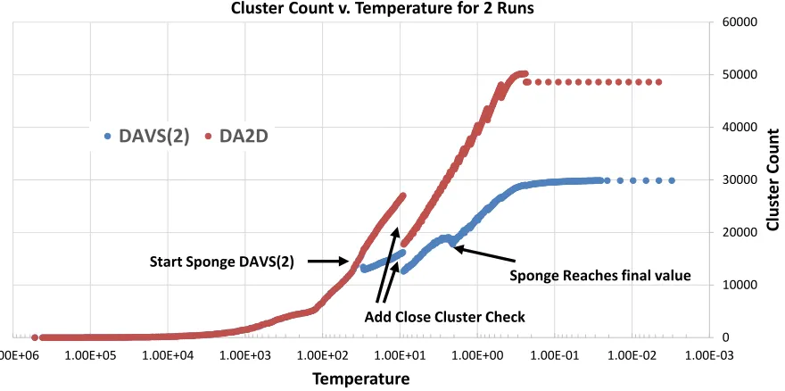 Table 1:  Basic Statistics Number of Clusters with 