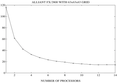 Fig. 6. Speedup over 14 processors on the Alliant FX/2800.