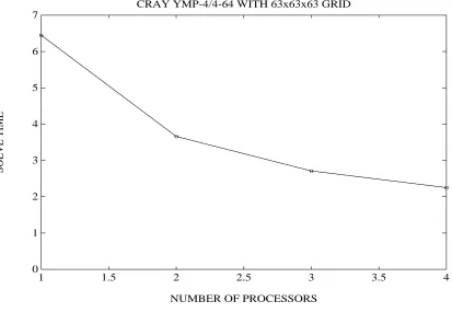Fig. 9. Execution times over 4 processors on the Cray Y-MP.