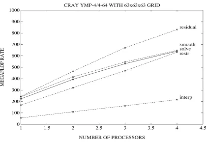 Fig. 11. Parallel eﬃciency over 4 processors on the Cray Y-MP.