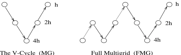 Fig. 3. Two multigrid algorithms.