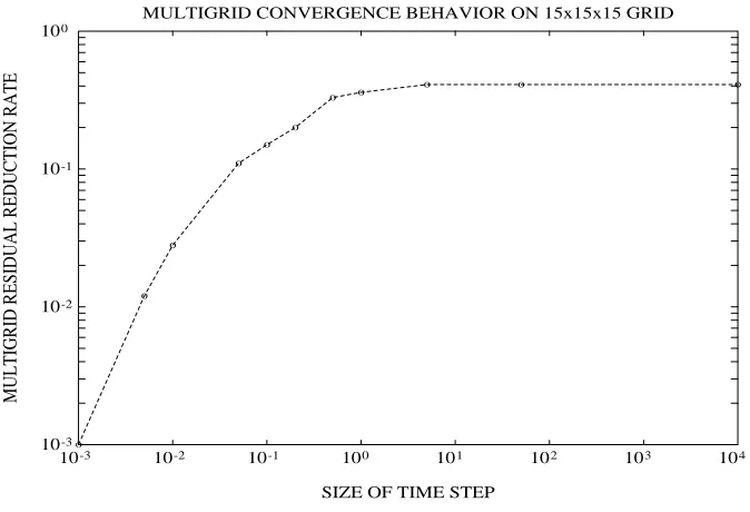 Fig. 4. Eﬀect of varying the Crank-Nicolson time shift in Problem 2 on a 15 × 15 × 15 mesh.