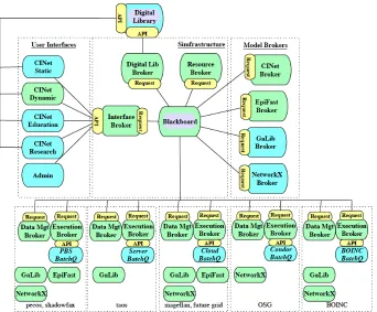 Figure 2. Current CINET Blackboard System Architecture 