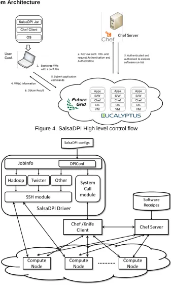 Figure 4. SalsaDPI High level control flow 