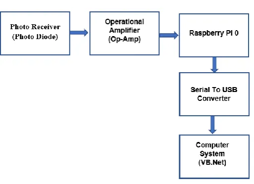Fig 4. Image Receiver Module 