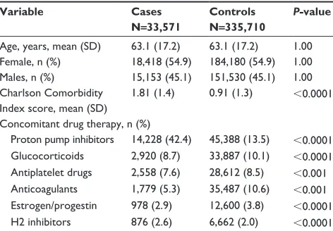Table 1 Baseline demographics, comorbidity index, and con­comitant drug prescriptions