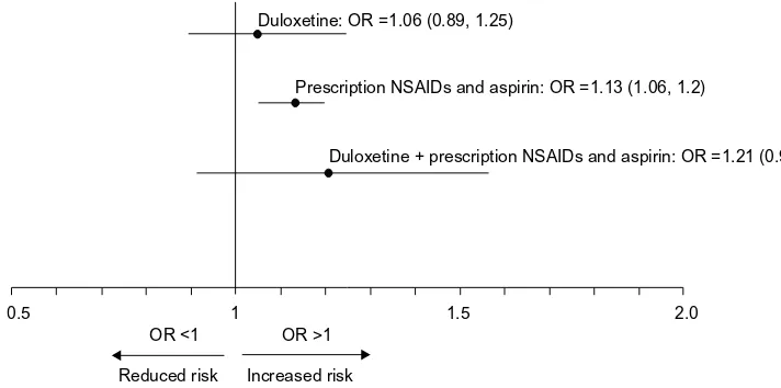 Figure 3 adjusted Or (95% ci) for the risk of Ugi in patients across medication exposure groups.Note: an Or of 1 is equal to the risk of Ugi bleeding in patients who had no exposure to these medications.Abbreviations: OR, odds ratio; CI, confidence interval; UGI, upper gastrointestinal; NSAIDs, nonsteroidal anti-inflammatory drugs.