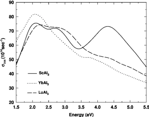 FIG. 6. The real part of the complex optical conductivity spec- , for ScAl , YbAl, and LuAl calculated from band struc-