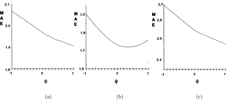 Fig. 12.The mean absolute error of fˆφ(x) is shown as a function of φ. (a) First month (b) Next 5 months (c) Deep outof the money