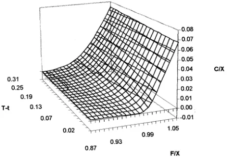 Fig. 1.The modiﬁed Black option-pricing surface.
