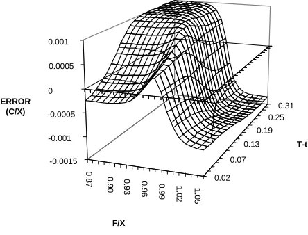 Fig.3.HybridANNoutput,standarddeviationσ = 0.11.