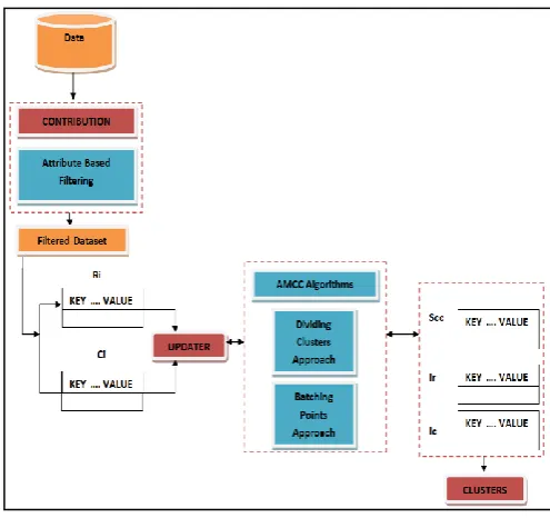 Figure 1: Architecture of Co-clustering 