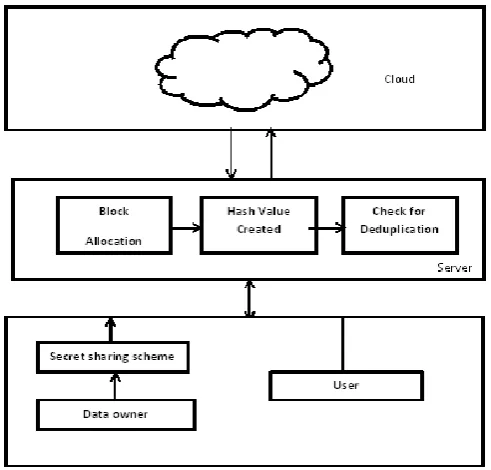 Fig 5: Architecture of Hybrid Cloud for Secure Deduplication 
