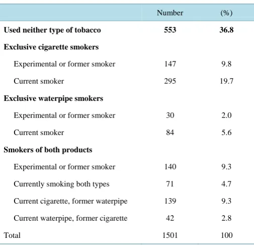 Table 2. Waterpipe smoking in relation to cigarette smoking among males in Egypt, 2005