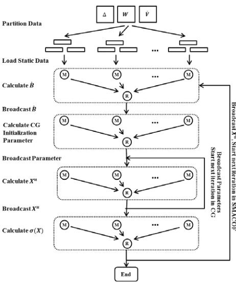 Fig. 1. The flowchart of parallel WDA-SMACOF on an iterative MapReduce runtime. M denotes mapper, R denotes reducer