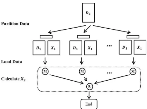 Fig. 2. The flowchart of parallel WDA-MI-MDS on MapReduce runtime. M denotes mapper, R denotes reducer