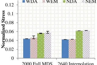 Fig. 4. The normalized STRESS comparison of hmp16SrRNA data mapped into 3D. 10k 