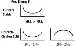 Figure 2: Stable and Unstable behavior of Free Energy F w.r.t. positions of 