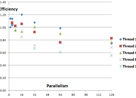 Figure 4: Parallel Efficiency of clustering of 200K points in 74 dimensions on an 8 node 16 core cluster 