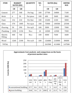 Table -2: Approximate cost analysis and comparison of materials on the basis of present market rates between conventional and green building 