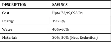 Table -3:  Total saving by various measures 