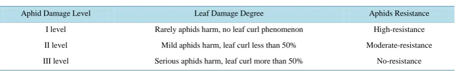 Table 1. The classification standard of crabapple resistance to aphids.                                                     